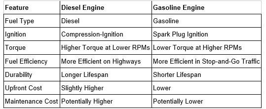 Diesel vs. Gasoline Feature